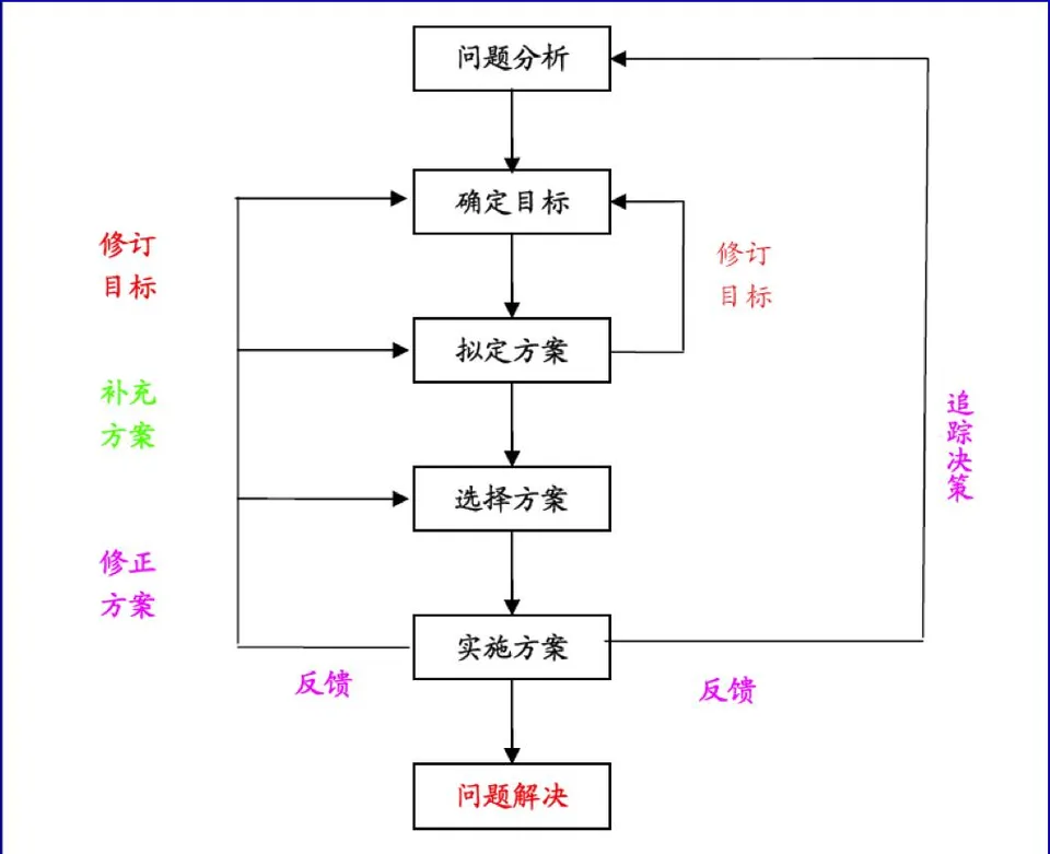 决策过程流程图:问题分析→确定目标→拟定方案→选择方案→实施方案→问题解决(含修订目标、补充方案、修正方案、反馈、追踪决策)