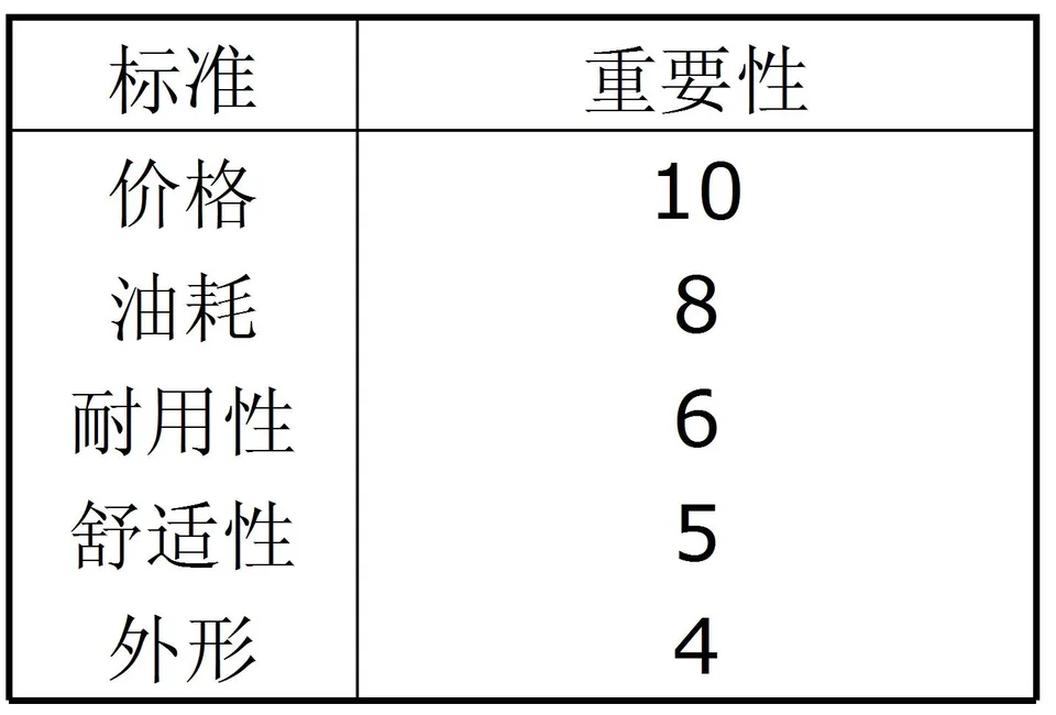 各标准的重要性权重表:价格 10、油耗 8、耐用性 6、舒适性 5、外形 4