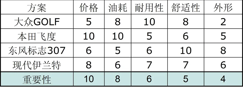 Step 1:各备选方案在价格、油耗、耐用性、舒适性、外形上的原始评分(大众 GOLF、本田飞度、东风标致 307、现代伊兰特)