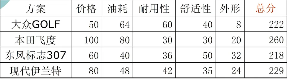 Step 2:按重要性加权后的各方案得分与总分(大众 GOLF 222、本田飞度 260、东风标致 307 218、现代伊兰特 229)