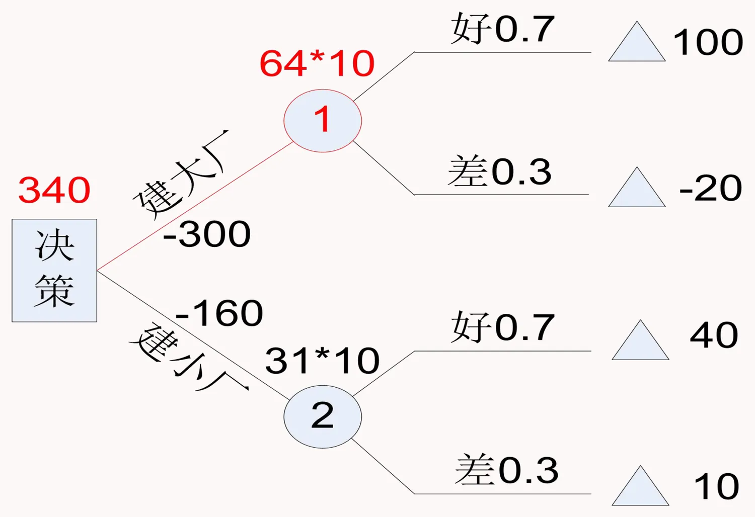 建厂决策（1）的决策树：决策节点引出建大厂（年收益 100，10 年，64*10）等方案分支与状态节点