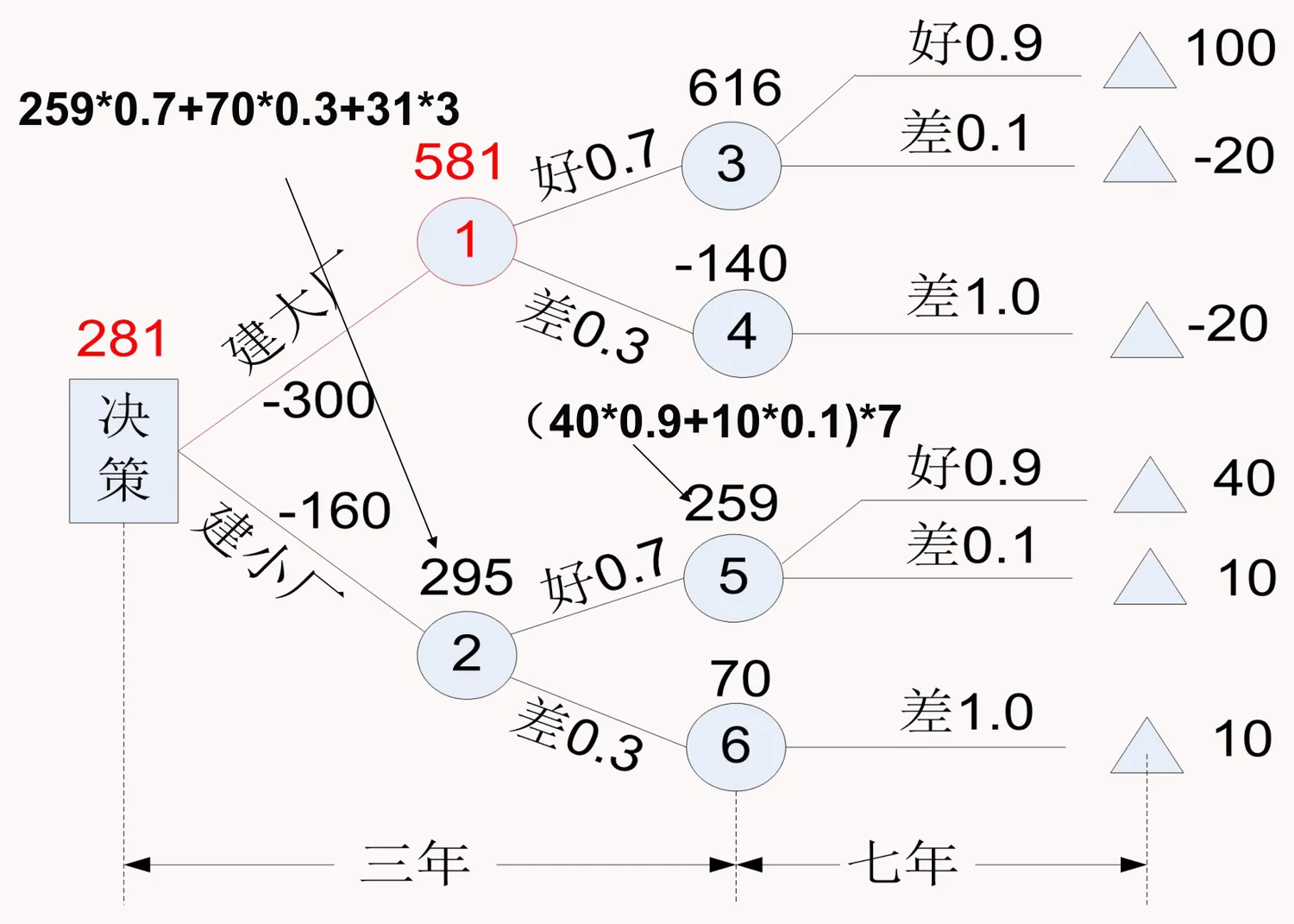 建厂决策（2）的多级决策树（前三年/后七年分阶段回溯）