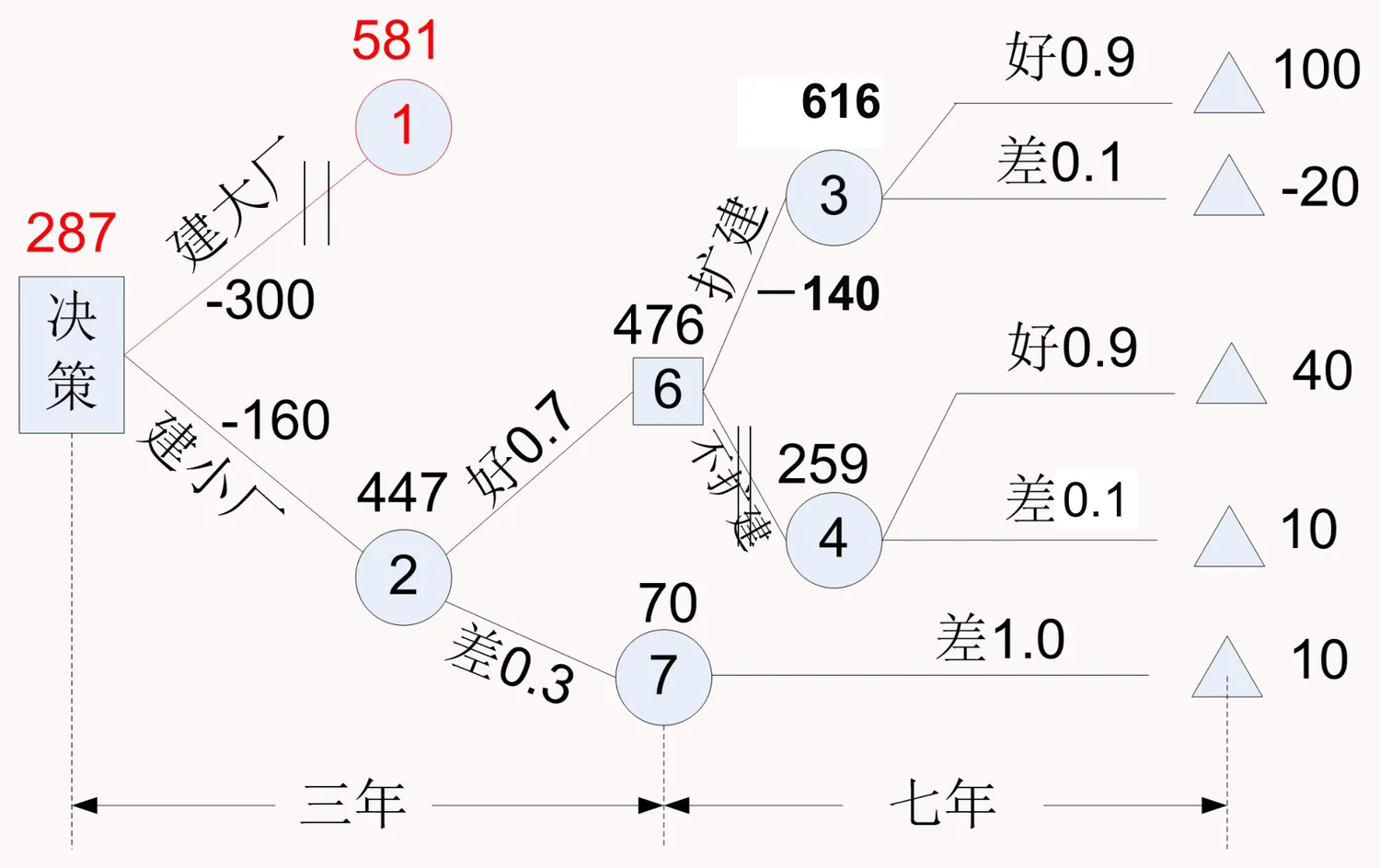 建厂决策（3）的决策树：先建小厂，三年后视销路决定是否追加投资 140 万元扩建
