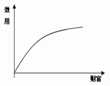 边际效用递减曲线：纵轴效用（Subjective value），横轴财富（Objective value），随财富增加效用增速放缓