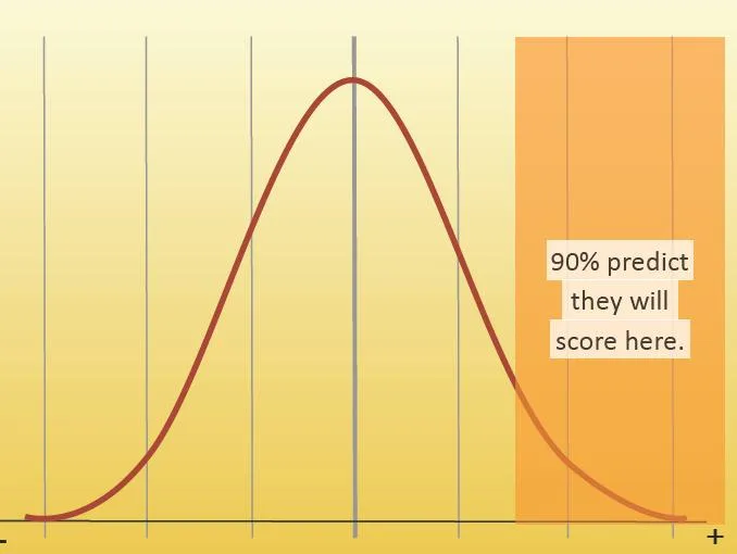 多数人高估自己:正态分布曲线与“90% 的学生预测自己名列前茅”