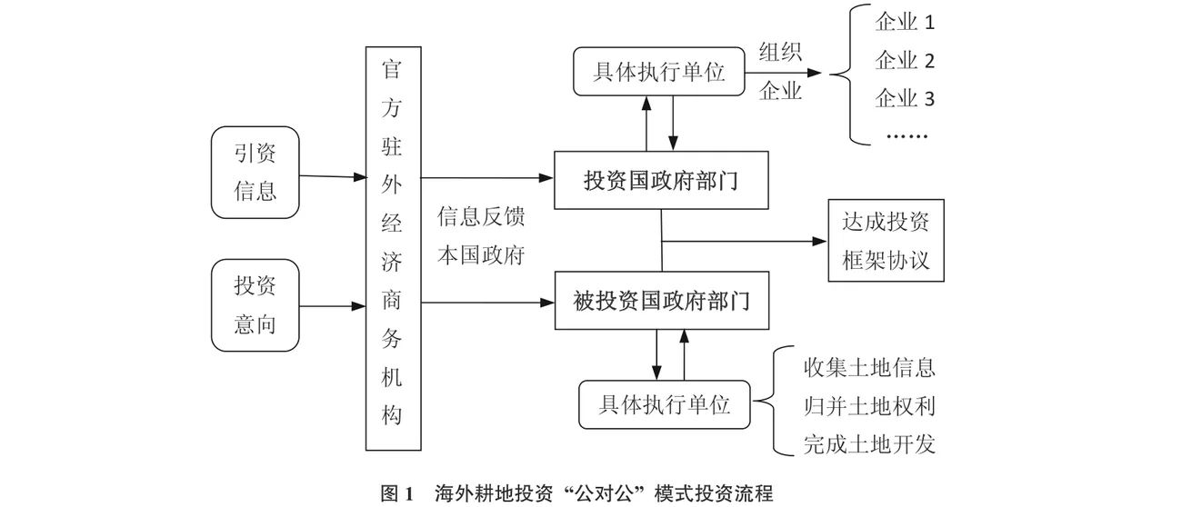 图1　海外耕地投资“公对公”模式投资流程