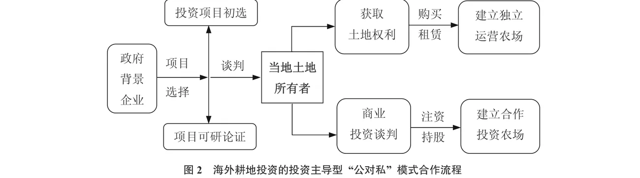 图2　海外耕地投资的投资主导型“公对私”模式合作流程