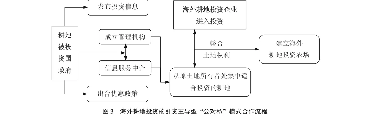 图3　海外耕地投资的引资主导型“公对私”模式合作流程