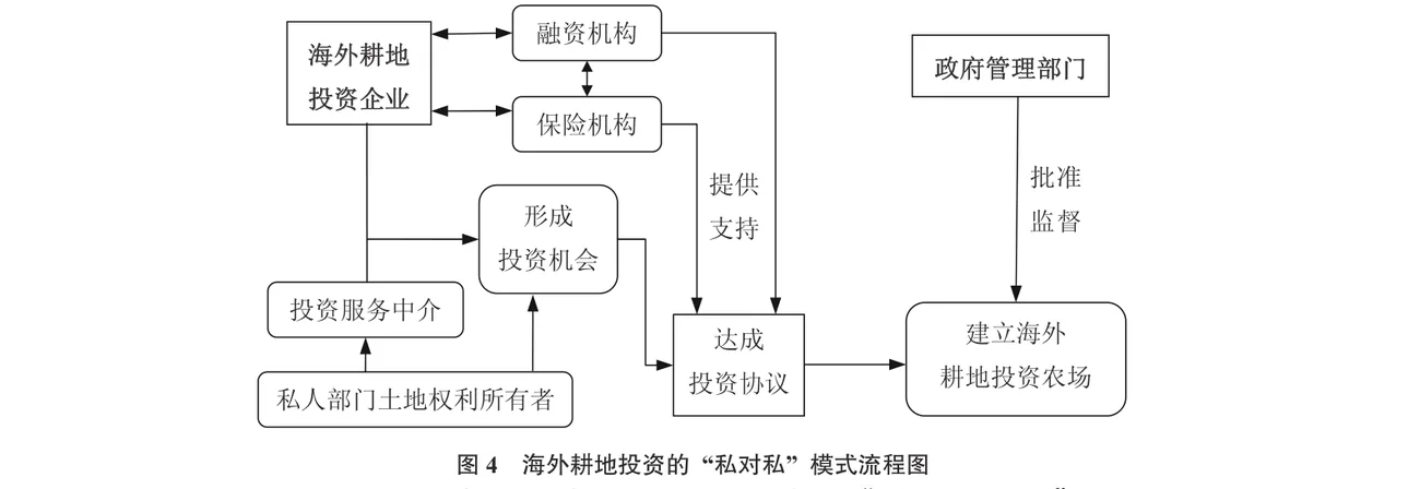 图4　海外耕地投资的“私对私”模式流程图